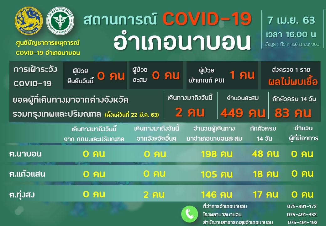 รายงานผลการเฝ้าระวัง Covid-19 วันที่ 7 เมษายน 2563 อำเภอนาบอน ของสำนักงานสาธารณสุขอำเภอนาบอน